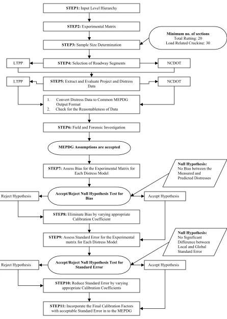 Figure 6-1 Flow Chart showing the Local Calibration Plan 