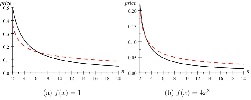 Figure 2: Price comparison with m = 2