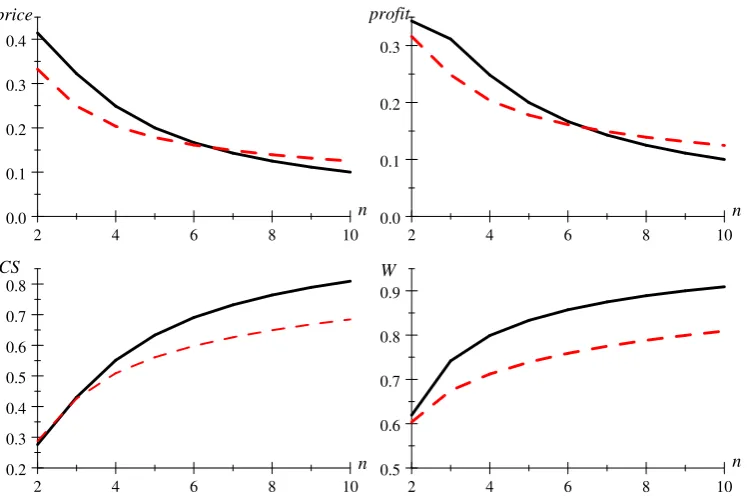 Figure 4: The impact of pure bundling—uniform distribution example without fullmarket coverage