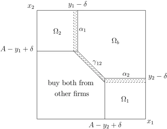 Figure 7(a): Price deviation and consumer choice I