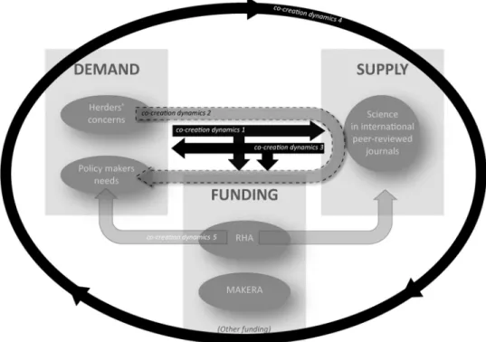 Figure 4. Five co-creation dynamics to match knowledge demand, research funding and knowledge supply derived from the trends around reindeer management in Finland.