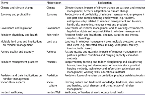 Table 1. Themes, abbreviations and short explanations on the classi ﬁcation of the material.