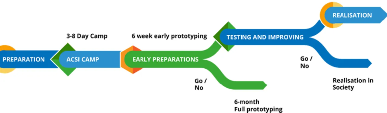 Fig. 5 – ACSI challenge-to-rapid-prototyping methodology (Credits: ACSI ESPOO 2015) 52