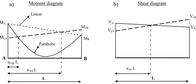 Figure 6. Determination of inelastic end-zone lengths when end-moments (shears) have same signs: (a) flexural sub-element; (b) shear sub-element