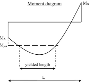 Fig. 8 illustrates the variation of the normalized flexural flexibility coefficients φflii and φflij (i≠j) with the flexural inelastic zone coefficients for the typical range of 