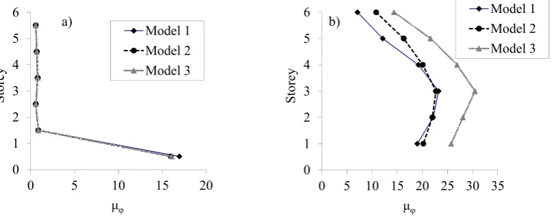 Figure 13. Variation of inelastic zone coefficients with end-section curvature demand for the middle 1st storey beam: (a) sagging; (b) hogging moments  