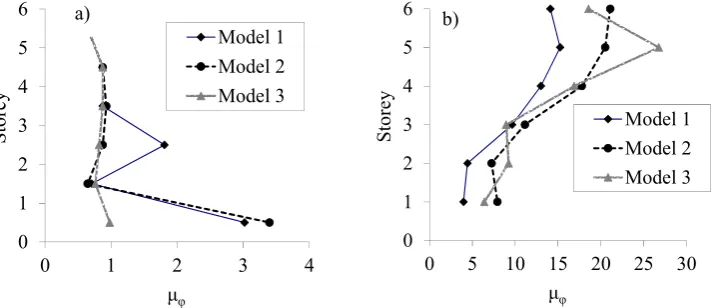 Figure 14. R/C frame responses under JMA Kobe NS component ground motion: (a) top displacement; (b) maximum story drifts  
