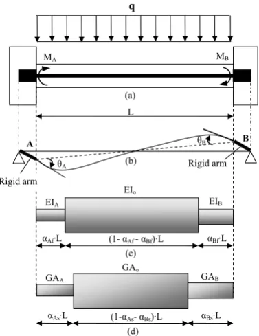 Figure 1: Proposed finite element model: a) geometry of R/C beam member with distributed vertical loading; b) beam finite element with rigid offsets; c) flexural sub-element; d) shear sub-element  