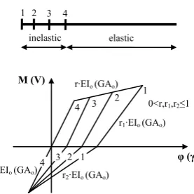 Figure. 4. Element stiffness distribution: (a) when ends A and B are in the loading state; (b) 