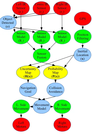 Figure 8: The Bayesian Network Used in the µrover for Mapping with IR Sensors