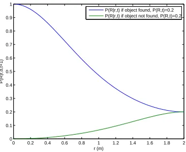 Figure 9: Probability Distributions P(R|r, d, t + 1) for Infrared Range Sensor Model