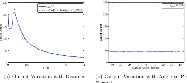 Figure 10: Infrared Range Sensor Proﬁles for Distance (a) and Angle (b)