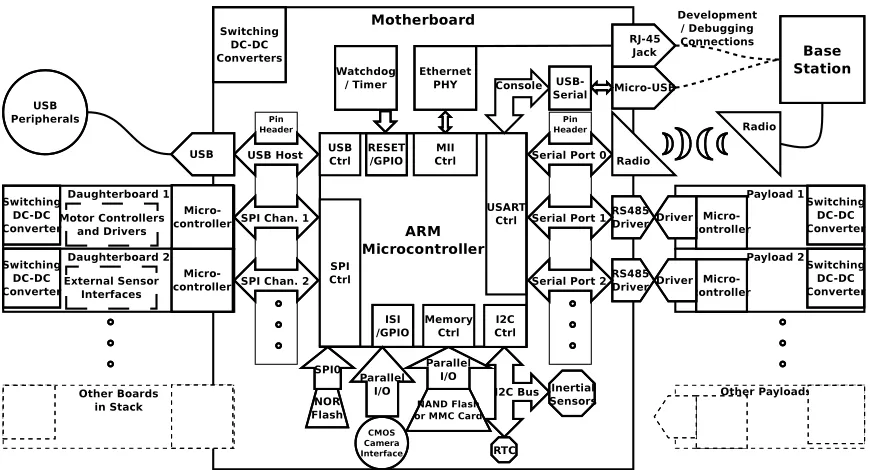 Figure 2: Beaver Micro-rover Modular Electronic Systems