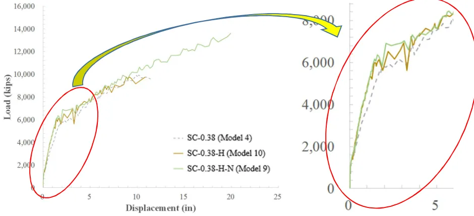 Figure 6 Load-displacement curves of SC walls from numerical models of number 4, 9 and 10