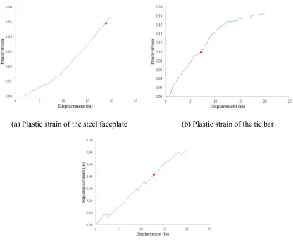 Figure 7 Plastic strain of the steel faceplates and tie bars, and slip displacement of the steel-headed shear stud anchors