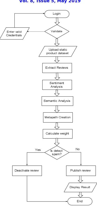Fig. 2 Flowchart of NetSpam Framework  