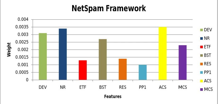 Fig.3 Feature weights for NetSpam Framework  