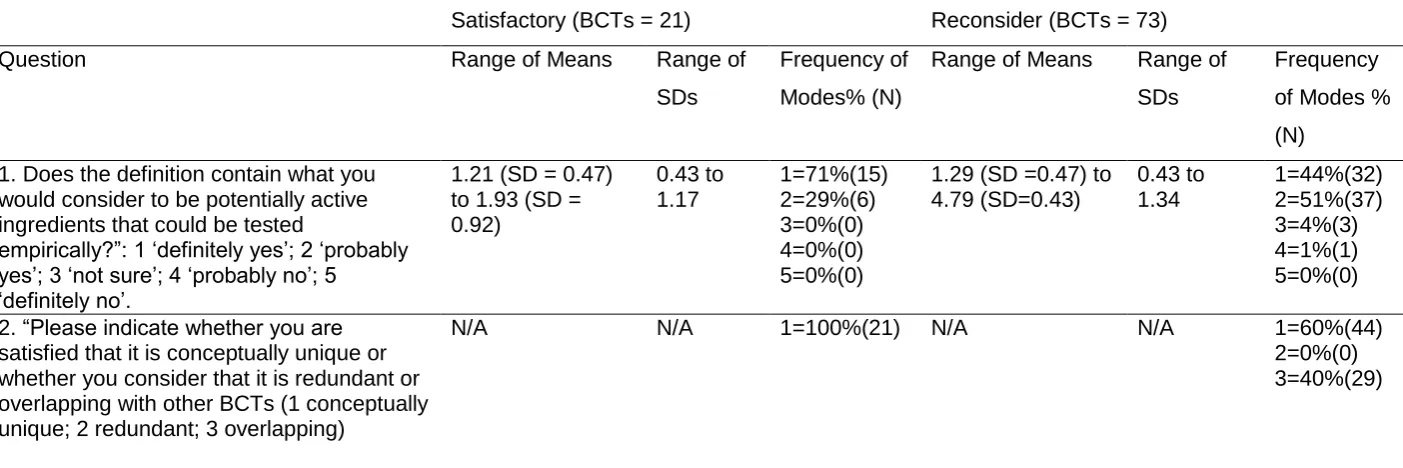 Table 1.  BCTs judged to be satisfactory and those requiring further consideration in Delphi exercise Round 1 (step 2):  Means, Modes and Frequencies 