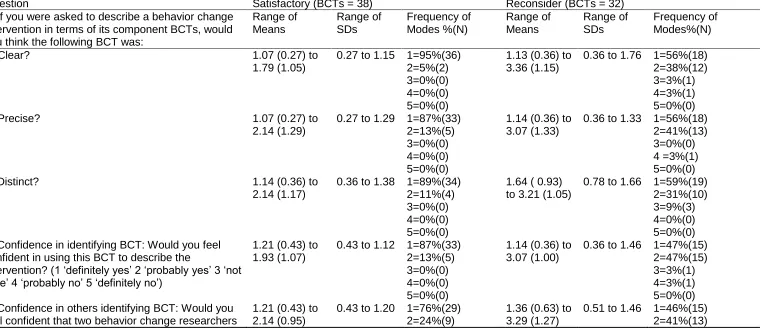 Table 2.  BCTs judged to be satisfactory and those requiring further consideration in Delphi exercise Round 2 (step 3):  Means, Modes and Frequencies of responses to questions  