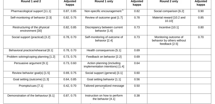 Table 3.  Inter-rater agreement for each BCT a:  adjusted Kappas for two rounds of reliability testing (Some BCT labels differ as a result of the consensus exercises; number in [ ] indicates related BCT in Electronic Supplementary Materials table 3) 