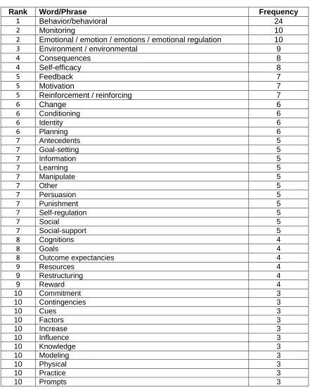 Table 4. Hierarchical structure labeling (step 6): Frequency of words from labels given by participants (conjunctions removed)  