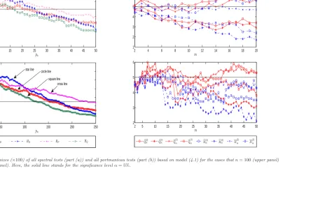 Fig 1. The empirical sizes (and×100) of all spectral tests (part (a)) and all portmanteau tests (part (b)) based on model (4.1) for the cases that n = 100 (upper panel) n = 500 (lower panel)