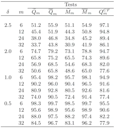 Empirical power (Table 4×100) of all tests based on model (4.4).
