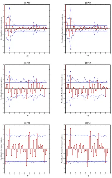 Fig 3. The residuals autocorrelations and partial autocorrelations for models A-C. The solid lines are95% signiﬁcance bounds under the strong ARMA model