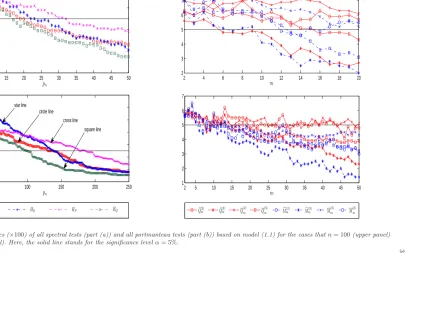 Fig 1. The empirical sizes (and×100) of all spectral tests (part (a)) and all portmanteau tests (part (b)) based on model (1.1) for the cases that n = 100 (upper panel) n = 500 (lower panel)