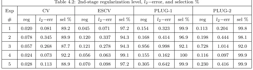 Table 4.2: 2nd-stage regularization level, l2−error, and selection %