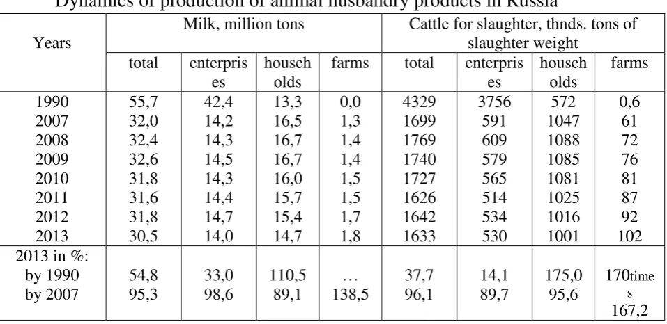 Table 1 Dynamics of production of animal husbandry products in Russia 