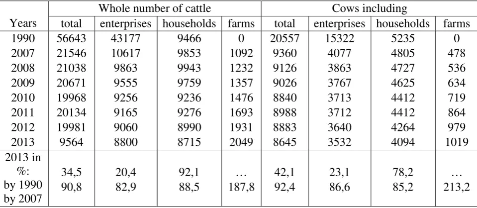 Table 2 The dynamics of the cattle population in Russia for the end of the year, 