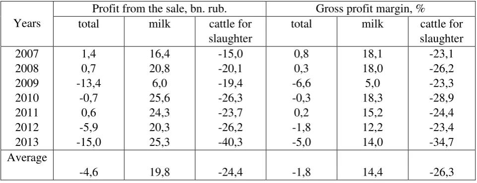 Table 3 Profitability of the implementation of animal husbandry production by 