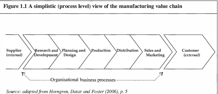 Figure 1.1 A simplistic (process level) view of the manufacturing value chain 