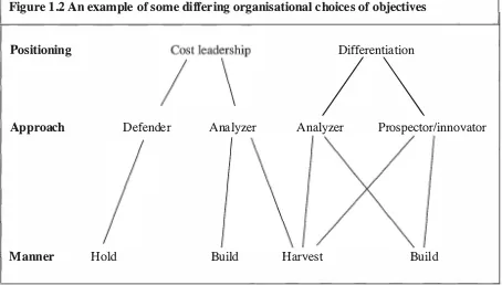 Figure 1.2 An example of some differing organisational choices of objectives 