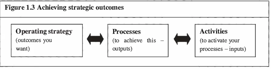 Figure 1.3 Achieving strategic outcomes 