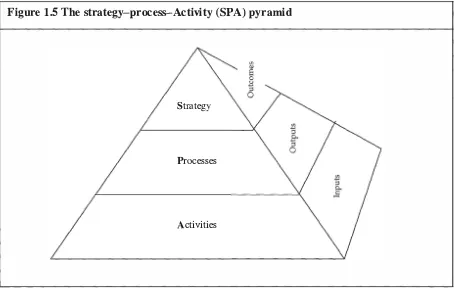 Figure 1 .5 The strategy-process-Activity (SPA) pyramid 
