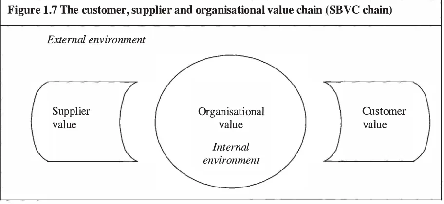 Figure 1.7 The customer, supplier and organisational value chain (SBVC chain) 