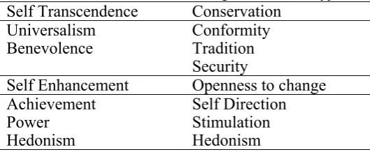 Table 1 Motivational values and higher order value types 