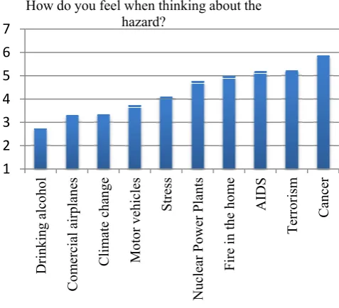 Figure 1 Sample outcome of the risk perception survey for the stakeholder group