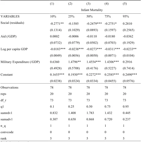 Table 2. The impact of aid and social spending on Infant mortality 