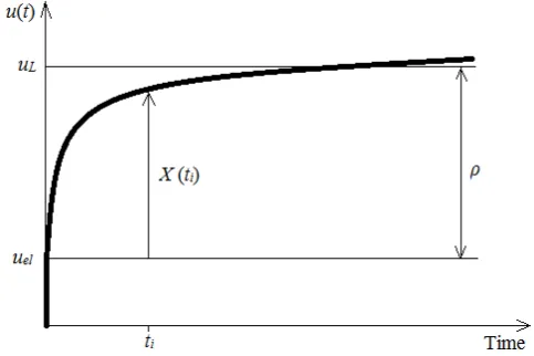 Figure 2. Trend of the expected mid-span deflection increasing over time under sustained load  
