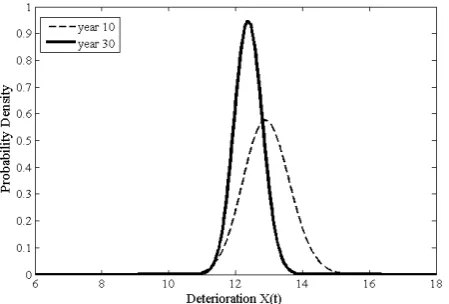 Figure 3. Comparison of expected deterioration u(t) at year 60, using the prediction from years 10 and 30   