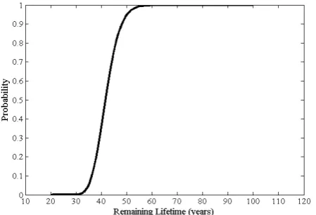 Figure 4. Cumulative distribution function for remaining ser-viceability lifetime using inspection outcomes in year 20  