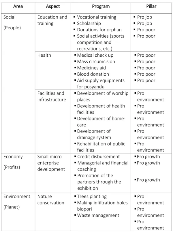 Table 1. Environmental Development Program 
