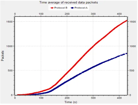 Fig. 5. Time average of received data packets in Protocol A and Protocol B. 