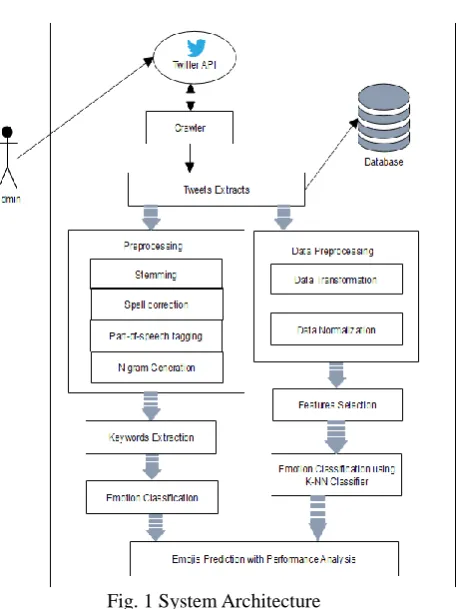 Fig. 1 System Architecture 