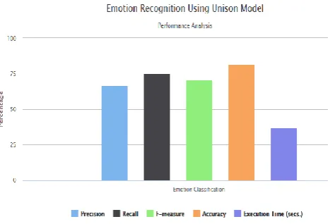 Fig. 2 Emotion detection using Unison model  