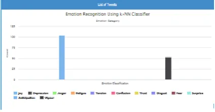 Fig. 4 shows the emotion classification with the help of k-NN algorithm. The performance of emotion classification of k-NN classifier algorithm shown in fig