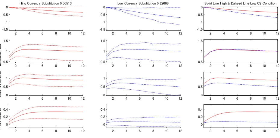 Figure 2: Cumulative impulse responses for one-standard-deviation exchange rate shock 
